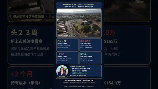 卖房定价高了$10万，卖家反而少拿钱？（示例说明）（Alice Zou 视频封面）
